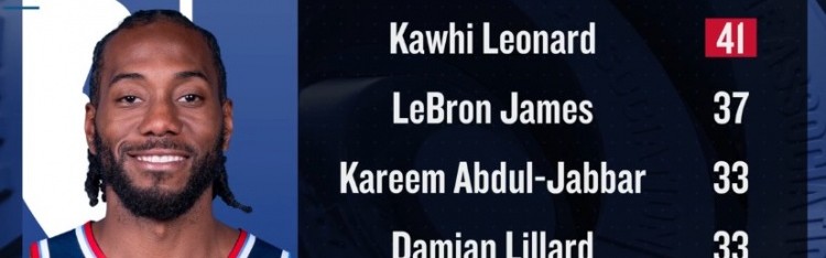 足球彩票-32岁后连续20+榜：伦纳德41场居首 詹姆斯37场第2 利拉德33场第3