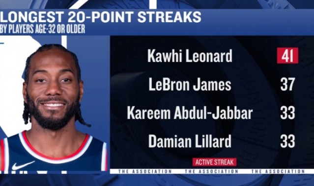 足球彩票-32岁后连续20+榜：伦纳德41场居首 詹姆斯37场第2 利拉德33场第3